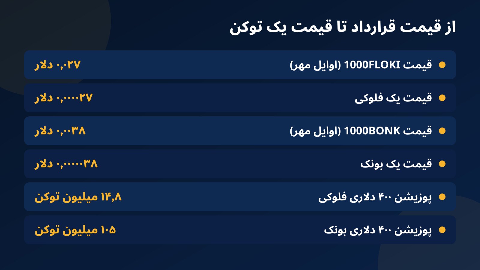 جدول تبدیل قیمت قرارداد 1000FLOKI و 1000BONK به قیمت یک توکن و تعداد توکن در پوزیشن ۴۰۰ دلاری