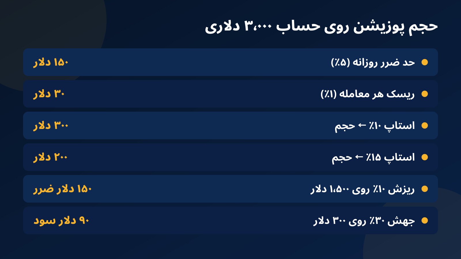جدول حجم پوزیشن میم کوین‌های BNB روی حساب چالش ۳٬۰۰۰ دلاری با ریسک ۳۰ دلار و استاپ ۱۰ و ۱۵ درصدی
