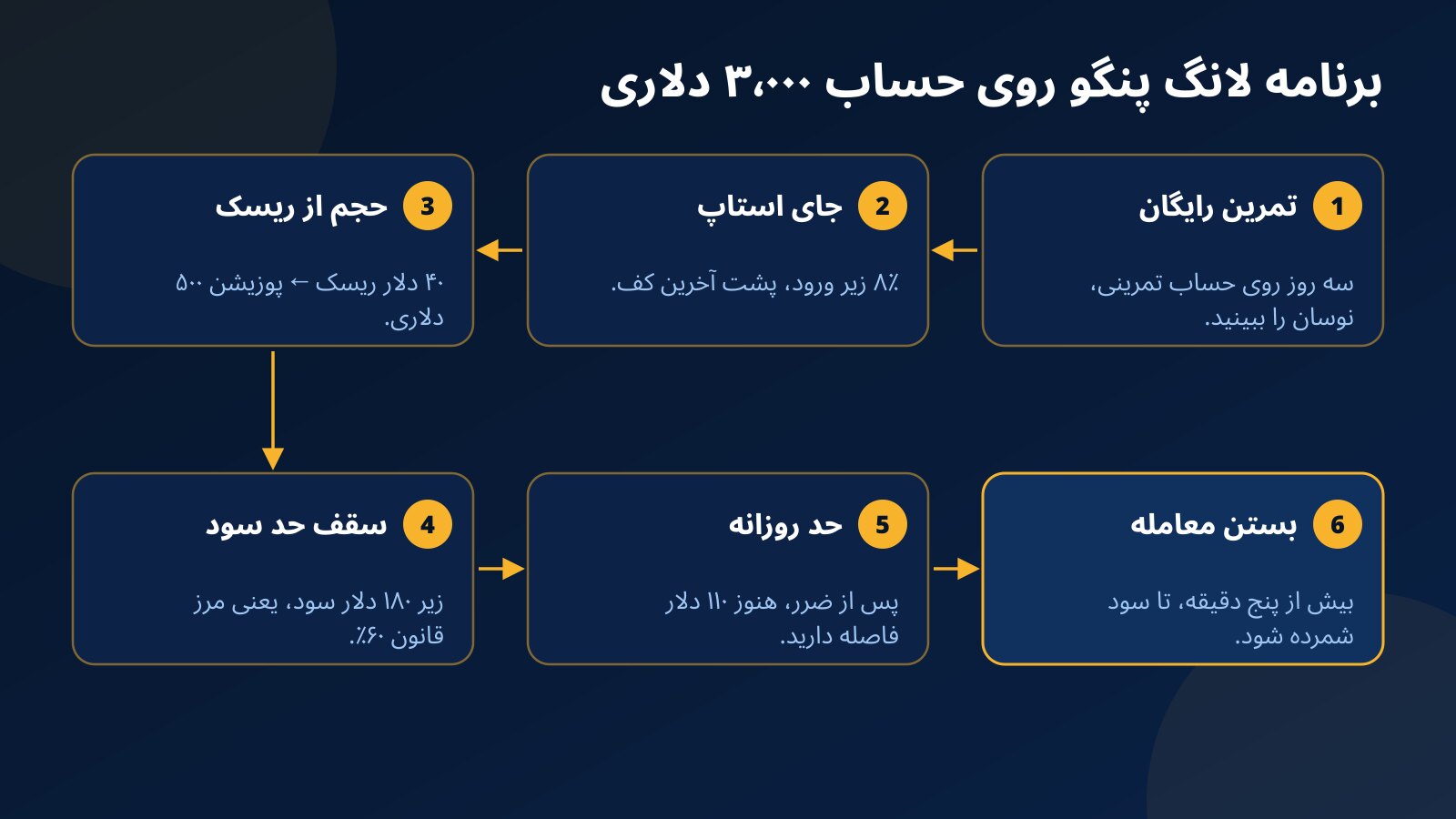 شش قدم برنامه معامله لانگ پنگو روی حساب چالش ۳٬۰۰۰ دلاری از تمرین تا تعیین حجم و حد سود