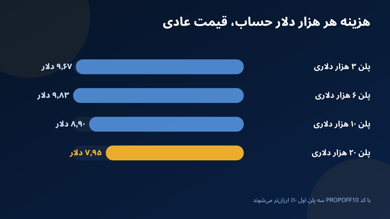 نمودار میله‌ای هزینه هر هزار دلار موجودی در چهار پلن چالش فاندکس۲۴ با قیمت عادی، از ۹٫۸۳ دلار در پلن ۶ هزاری تا ۷٫۹۵ دلار در پلن ۲۰ هزاری