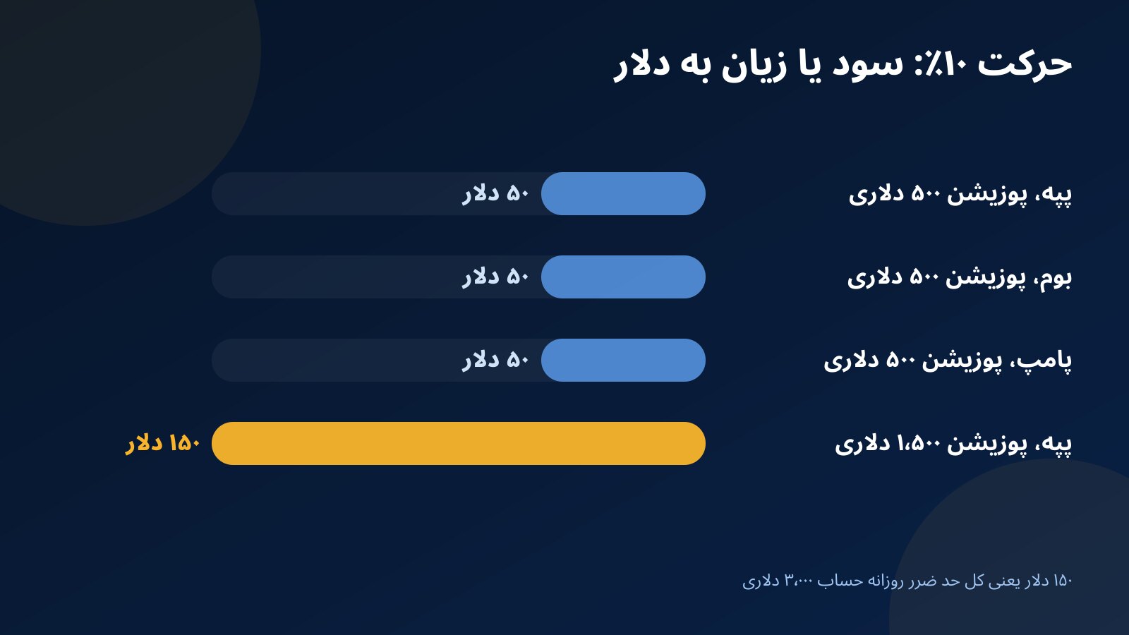 نمودار میلهای سود یا زیان یک حرکت ۱۰ درصدی روی پوزیشن ۵۰۰ دلاری در سه میم کوین و روی پوزیشن ۱٬۵۰۰ دلاری در مقایسه با حد ضرر روزانه ۱۵۰ دلار