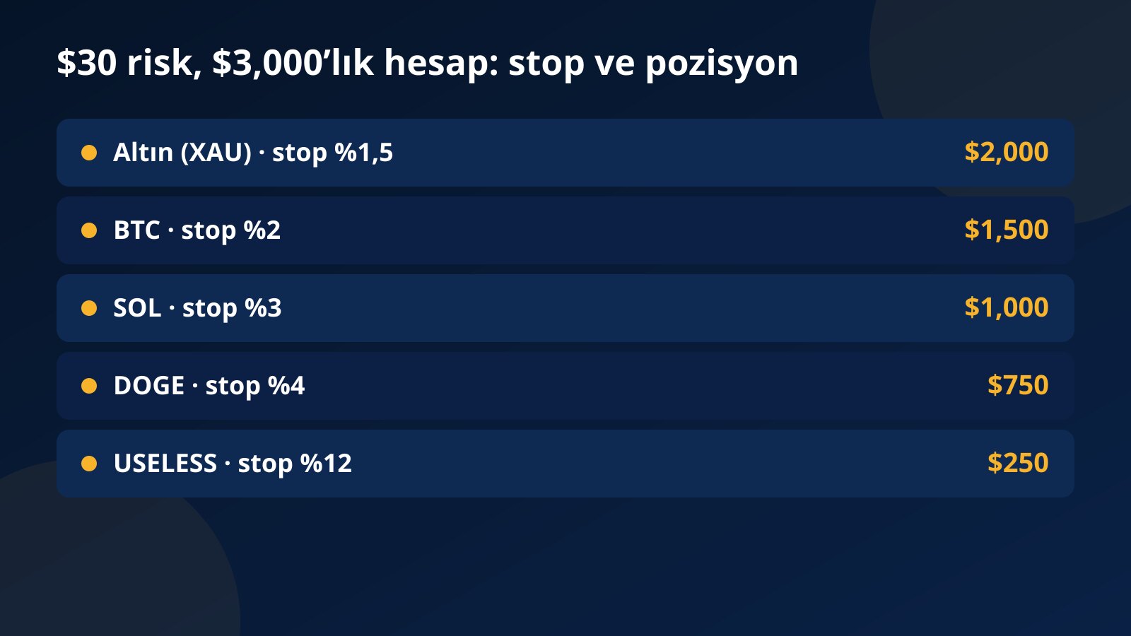 $3,000’lık hesapta 30 dolarlık sabit riskle altın, BTC, SOL, DOGE ve USELESS için stop mesafesine göre hesaplanan pozisyon büyüklükleri tablosu