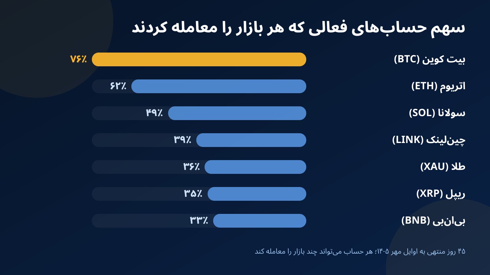 نمودار میلهای سهم حسابهای فعال فاندکس۲۴ که در ۴۵ روز گذشته بیت کوین، اتریوم، سولانا، چینلینک، طلا، ریپل و بیانبی را معامله کردهاند