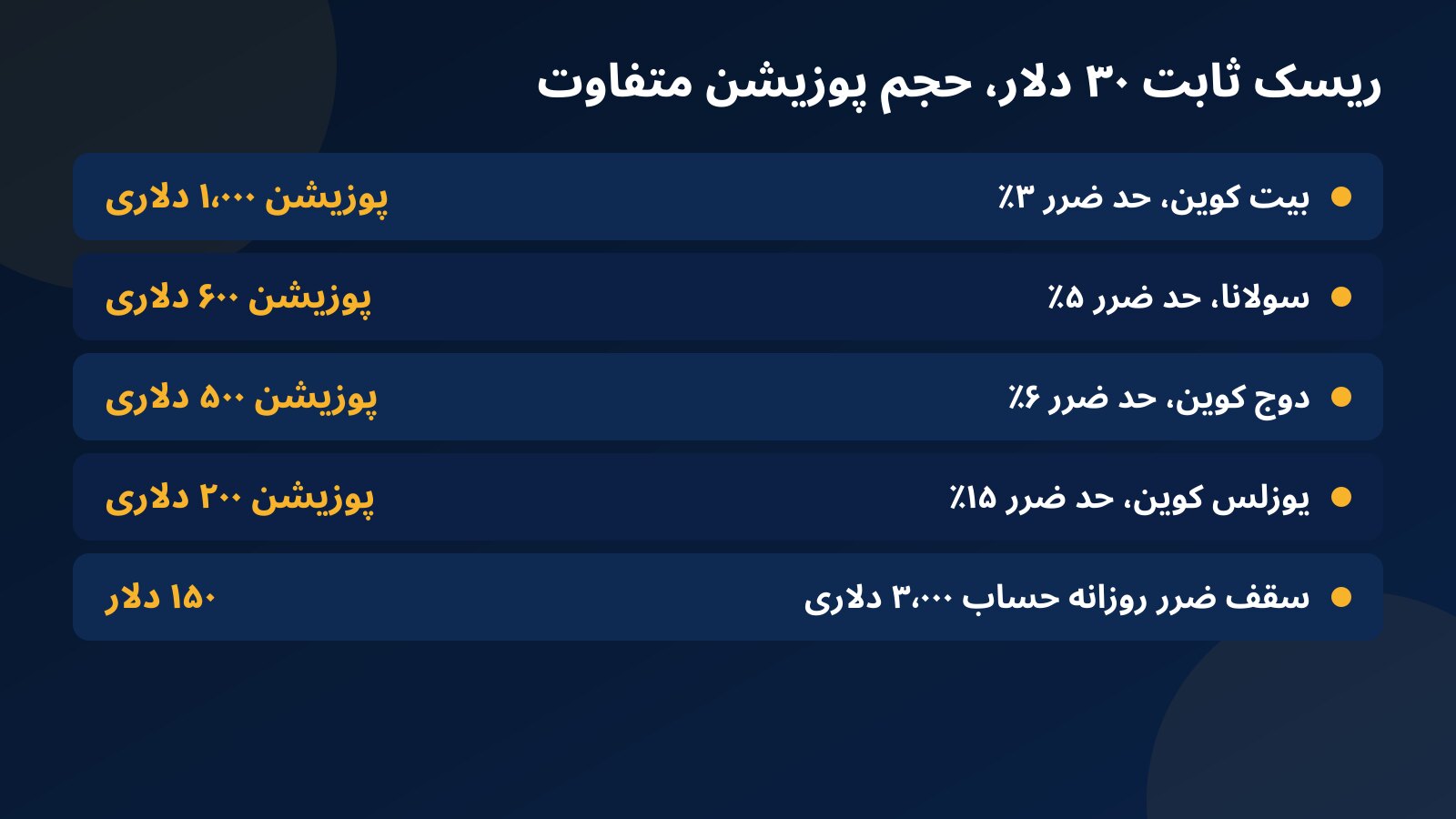 جدول اندازه پوزیشن با ریسک ثابت ۳۰ دلار روی حساب ۳٬۰۰۰ دلاری برای بیت کوین، سولانا، دوج کوین و یوزلس کوین با حد ضرر متفاوت