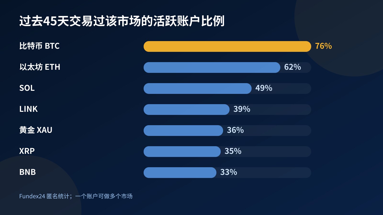 条形图：过去45天交易过各市场的 Fundex24 活跃交易账户比例，比特币76%、以太坊62%、SOL 49%、LINK 39%、黄金36%、XRP 35%、BNB 33%