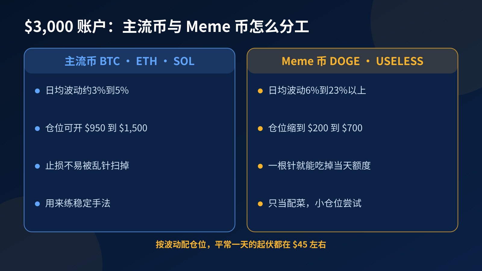 对比图：小本金用主流币练稳定手法，与用 Meme 币小仓位尝试高波动，在仓位、止损和用途上的分别