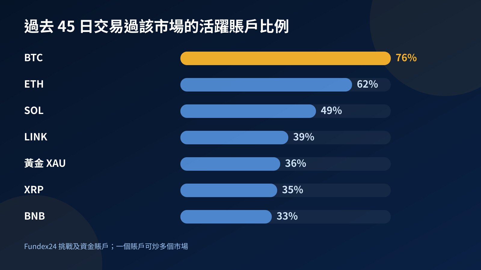 棒形圖顯示過去 45 日 Fundex24 活躍交易賬戶交易過 BTC、ETH、SOL、LINK、黃金、XRP 及 BNB 的比例