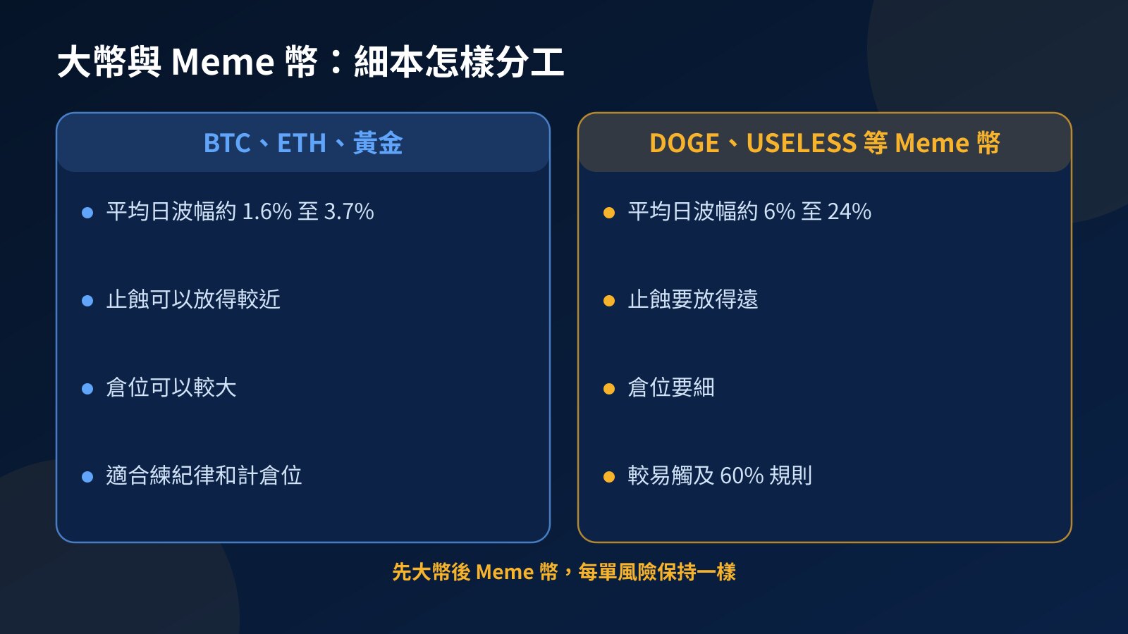 對比圖列出大幣與 Meme 幣在每日波幅、倉位大小、止蝕距離及適合用途上的分別