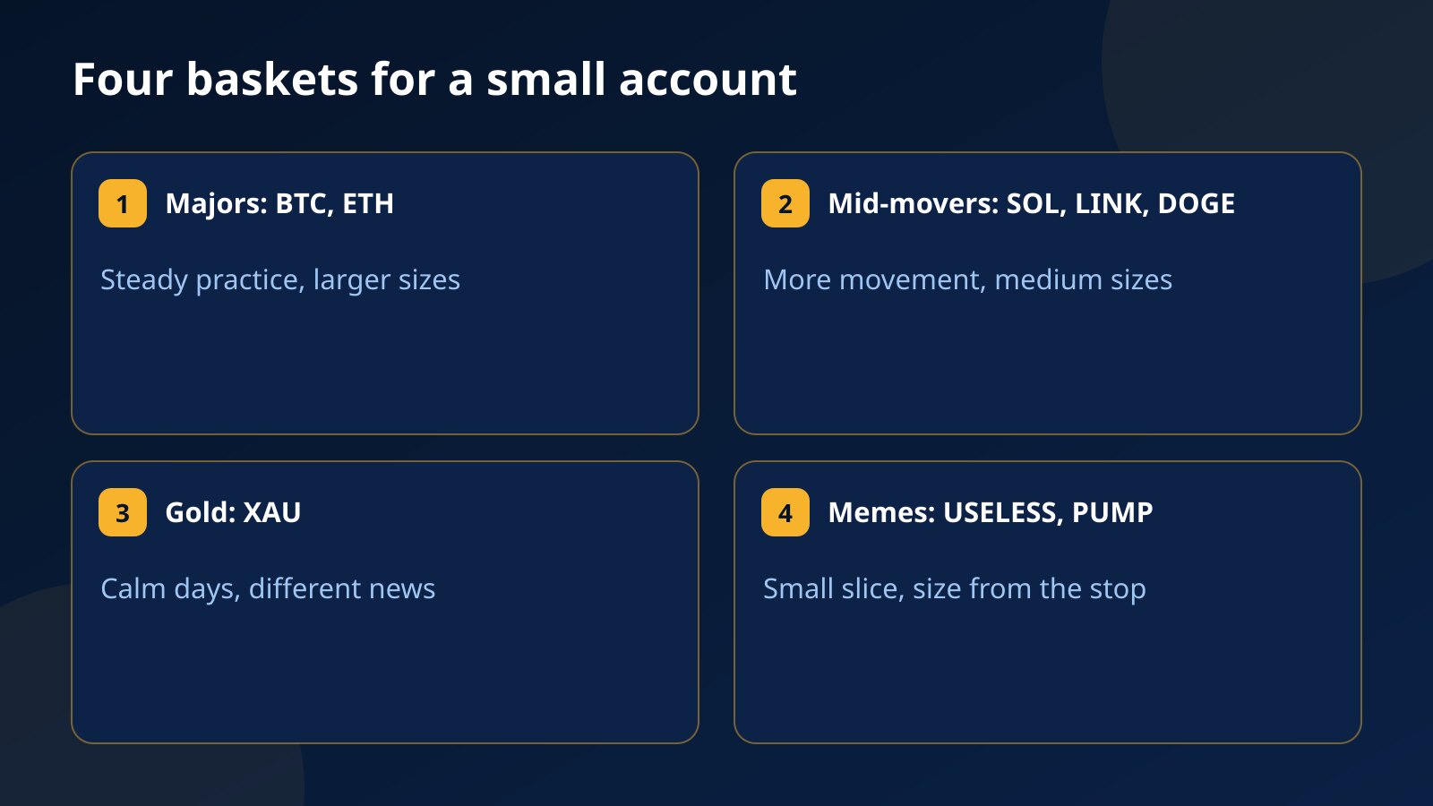 Four cards sorting markets for a small account into majors, mid-movers, gold and meme coins, with a suggested use for each