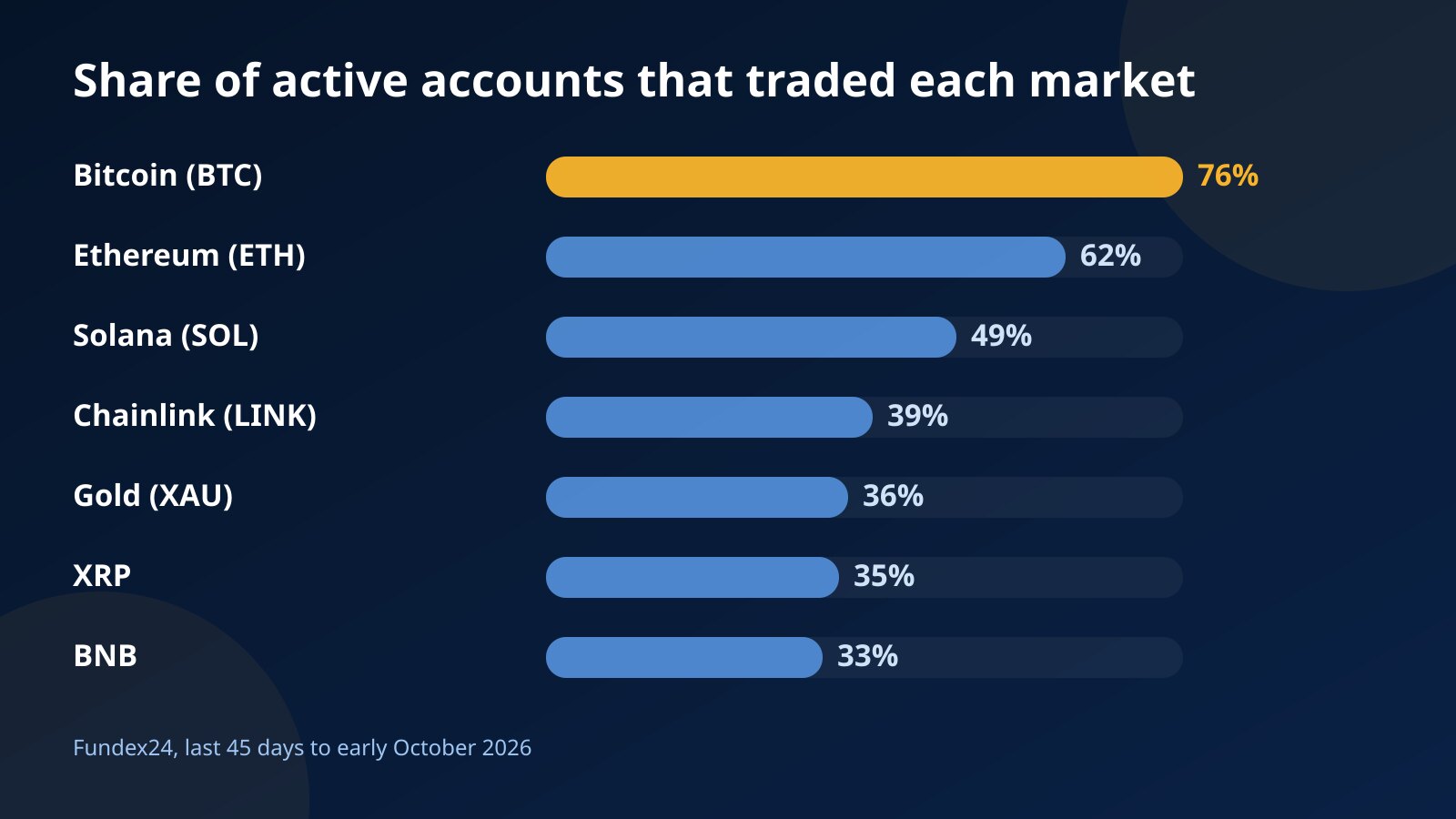 Bar chart of the share of active Fundex24 trading accounts that traded BTC, ETH, SOL, LINK, gold, XRP and BNB in the last 45 days