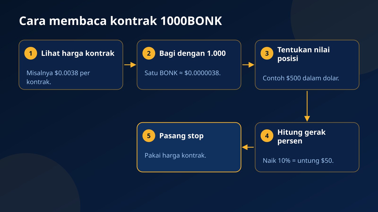 Langkah membaca harga kontrak 1000BONK dan 1000FLOKI dari harga per seribu token sampai nilai posisi dalam dolar