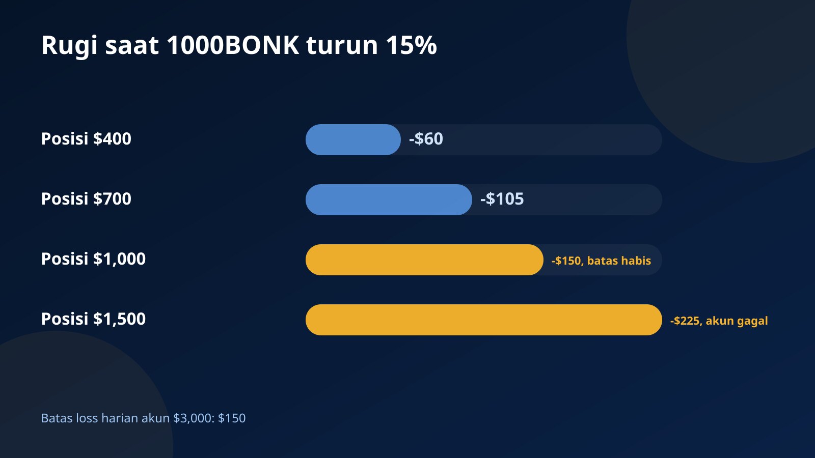 Grafik batang kerugian saat 1000BONK turun 15 persen untuk posisi $400 sampai $1,500 dibanding batas loss harian $150 di akun $3,000