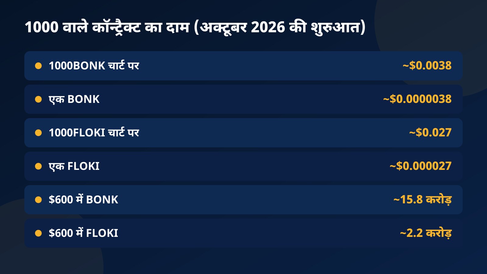 1000BONK और 1000FLOKI कॉन्ट्रैक्ट के दाम को एक टोकन के दाम में बदलने और $600 में मिलने वाले टोकन की गिनती का टेबल
