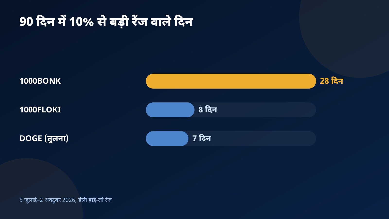 90 दिनों में 10% से बड़ी डेली रेंज वाले दिन: 1000BONK, 1000FLOKI और तुलना के लिए DOGE