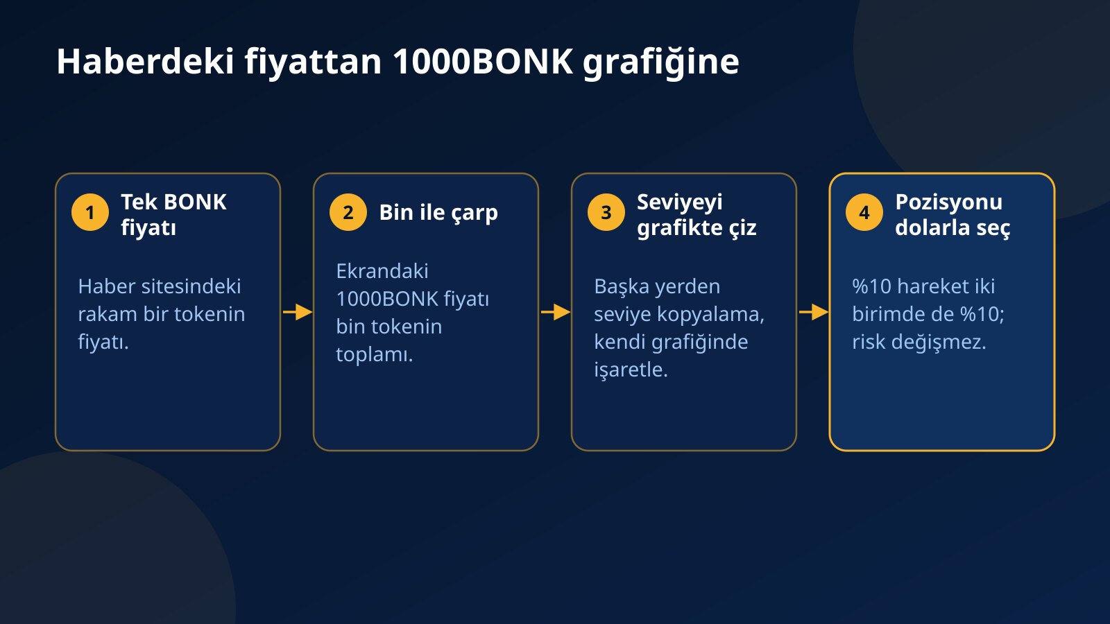 Tek BONK fiyatını 1000BONK kontrat fiyatına çevirme ve seviyeleri doğru grafikte işaretleme adımları