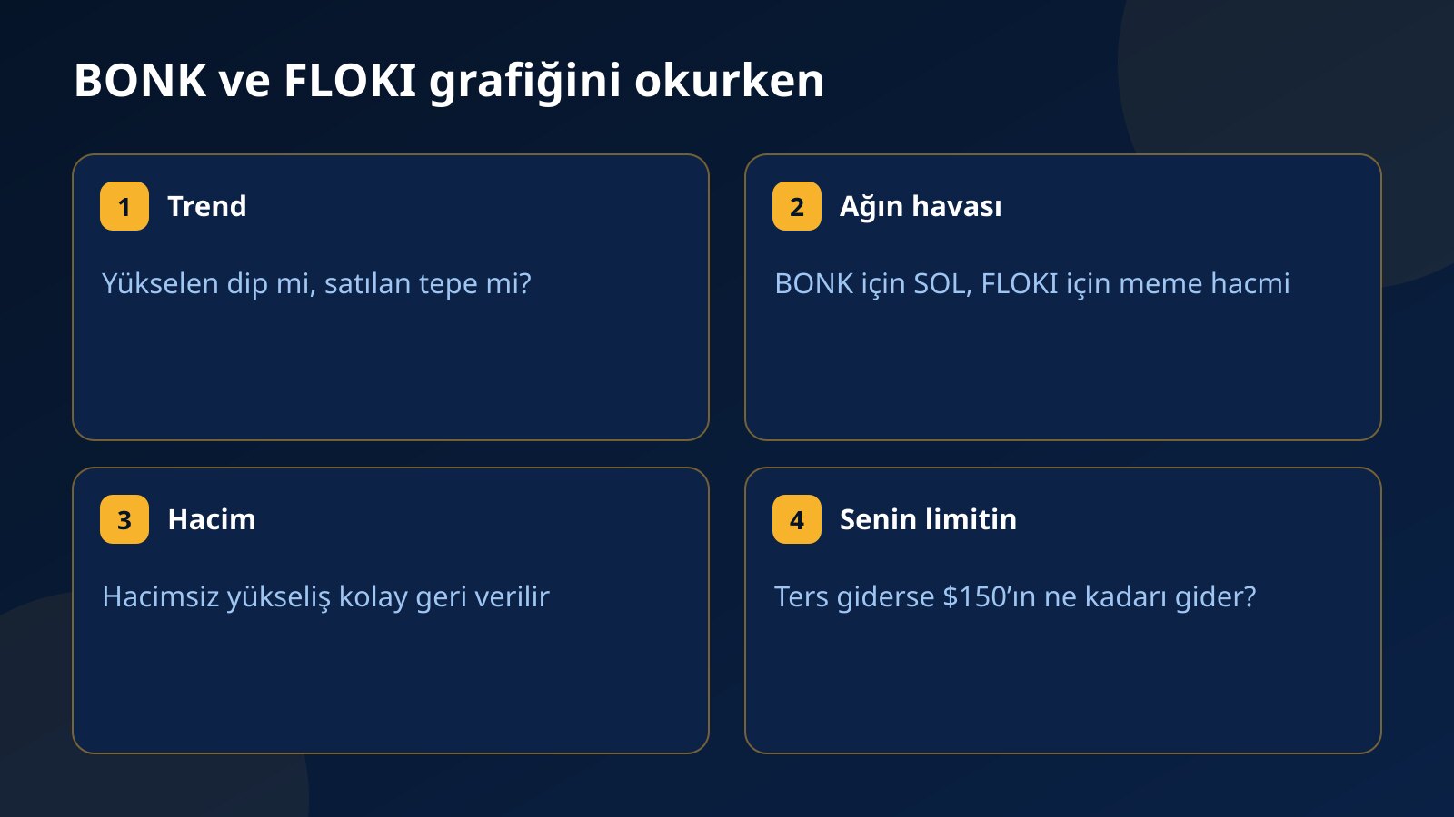 BONK ve FLOKI işlemi öncesi trend, ağ havası, hacim ve günlük limit sorularını gösteren dört kart