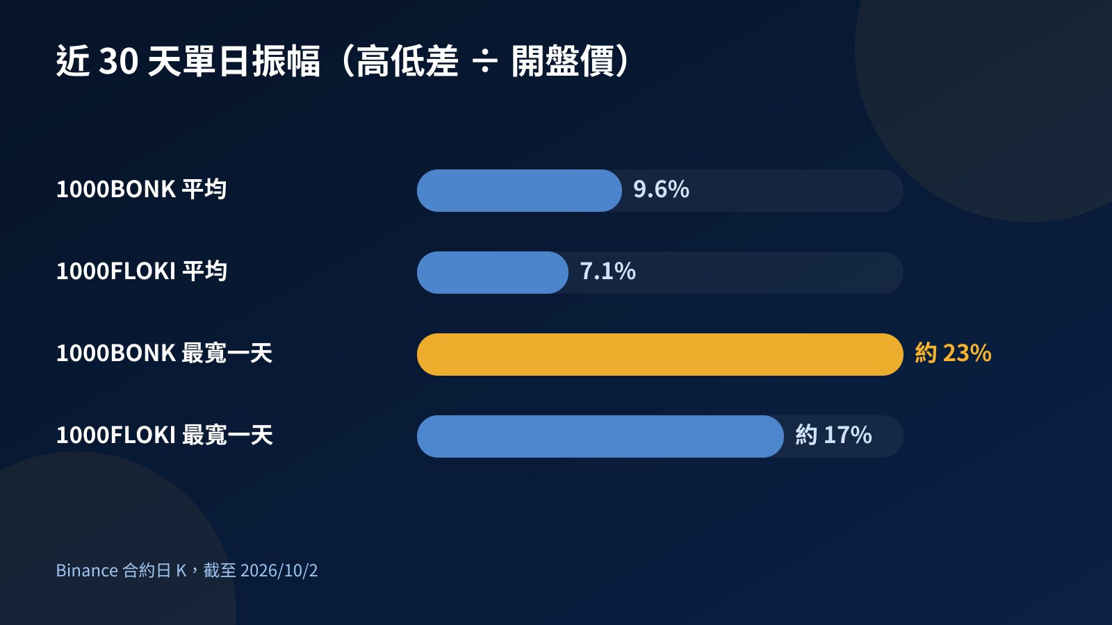 1000BONK 與 1000FLOKI 近 30 天平均單日振幅和最大單日振幅的長條圖比較