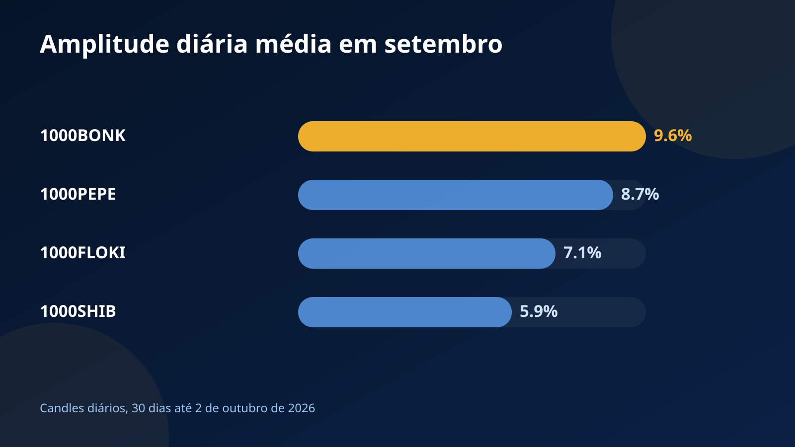 Gráfico de barras com a amplitude diária média de 1000BONK, 1000PEPE, 1000FLOKI e 1000SHIB nos 30 dias até 2 de outubro de 2026