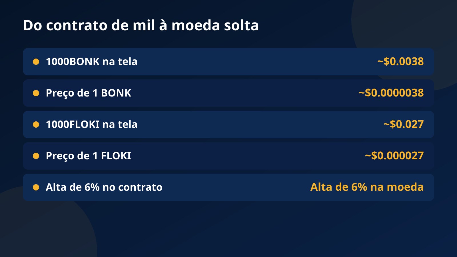 Tabela que converte o preço dos contratos 1000BONK e 1000FLOKI no preço de uma única moeda, com valores do início de outubro de 2026
