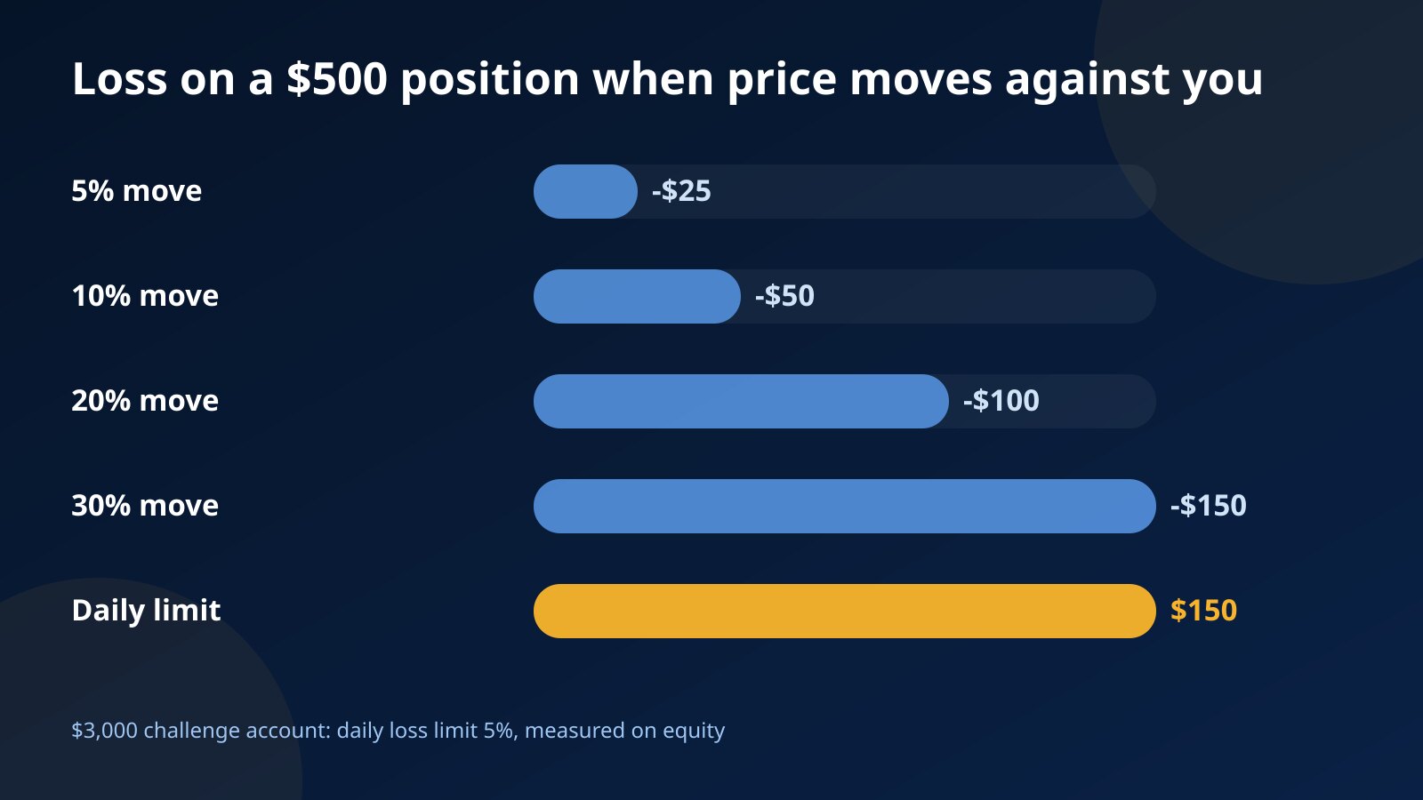 Bar chart of the loss on a 500 dollar 1000BONK or 1000FLOKI position for adverse moves of 5, 10, 20 and 30 percent, next to the 150 dollar daily limit