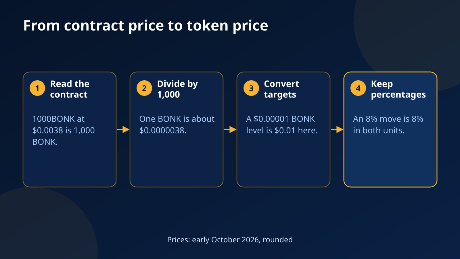 Four steps for converting the 1000BONK and 1000FLOKI contract prices into the price of one token and back