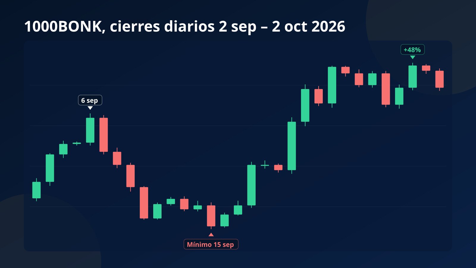 Gráfico de velas con los cierres diarios reales de 1000BONK del 2 de septiembre al 2 de octubre de 2026, con el mínimo del 15 de septiembre y la subida posterior