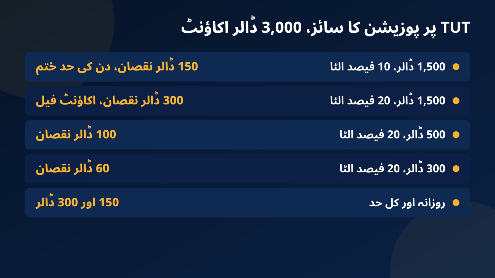 3,000 ڈالر کے چیلنج اکاؤنٹ پر TUT کی تین پوزیشن سائز اور 10% اور 20% الٹی حرکت پر ہر ایک کا نقصان، ساتھ میں 150 اور 300 ڈالر کی حدیں