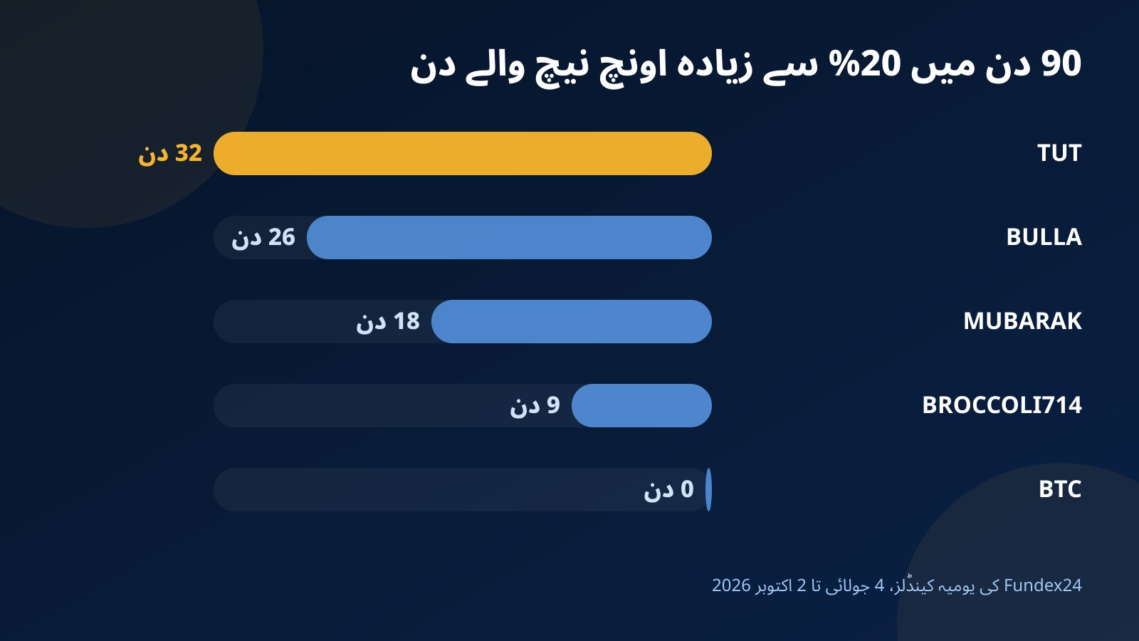 بار گراف: جولائی سے ستمبر 2026 کے 90 دنوں میں TUT، BULLA، MUBARAK، BROCCOLI714 اور BTC کے وہ دن جن میں قیمت 20% سے زیادہ اوپر نیچے ہوئی