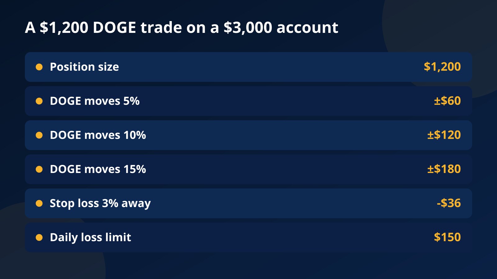 Table showing what 5%, 10% and 15% DOGE moves do to a $1,200 position on a $3,000 challenge account