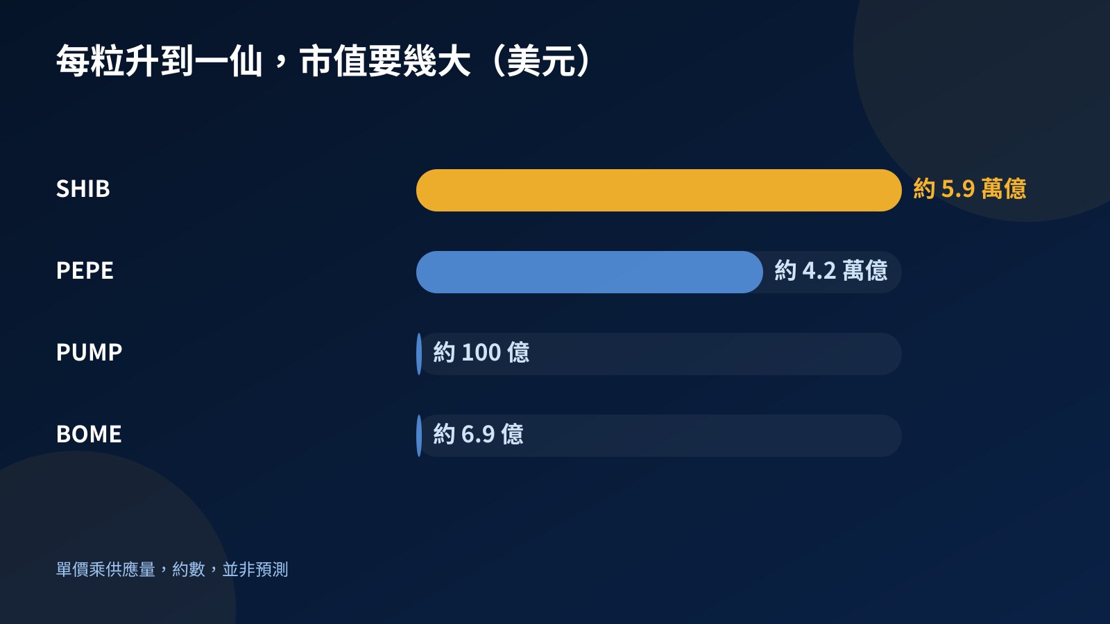 柱狀圖比較 SHIB、PEPE、PUMP 和 BOME 每粒升到一仙時所需的市值，由約 5.9 萬億美元到 6.9 億美元不等