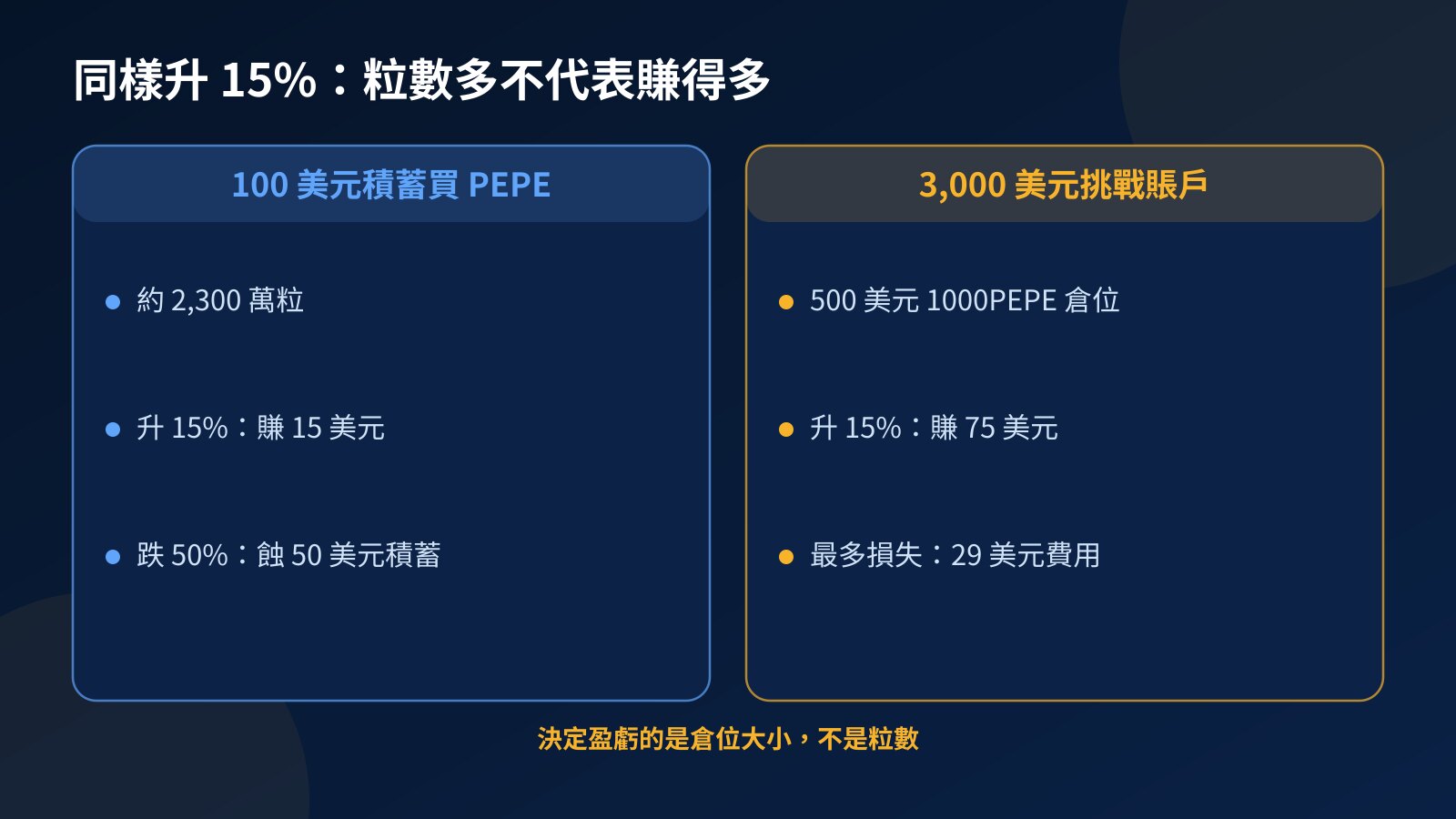 對比圖：用 100 美元積蓄買入數以千萬計的 PEPE，與在 3,000 美元挑戰賬戶開 500 美元倉位，同樣升 15% 的結果