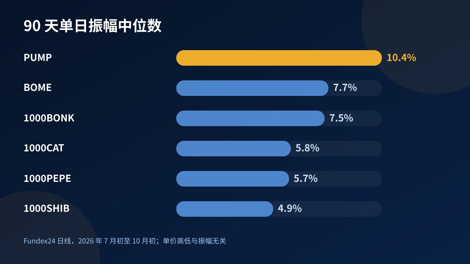 柱状图：PUMP、BOME、1000BONK、1000CAT、1000PEPE、1000SHIB 在 90 天里的单日振幅中位数比较