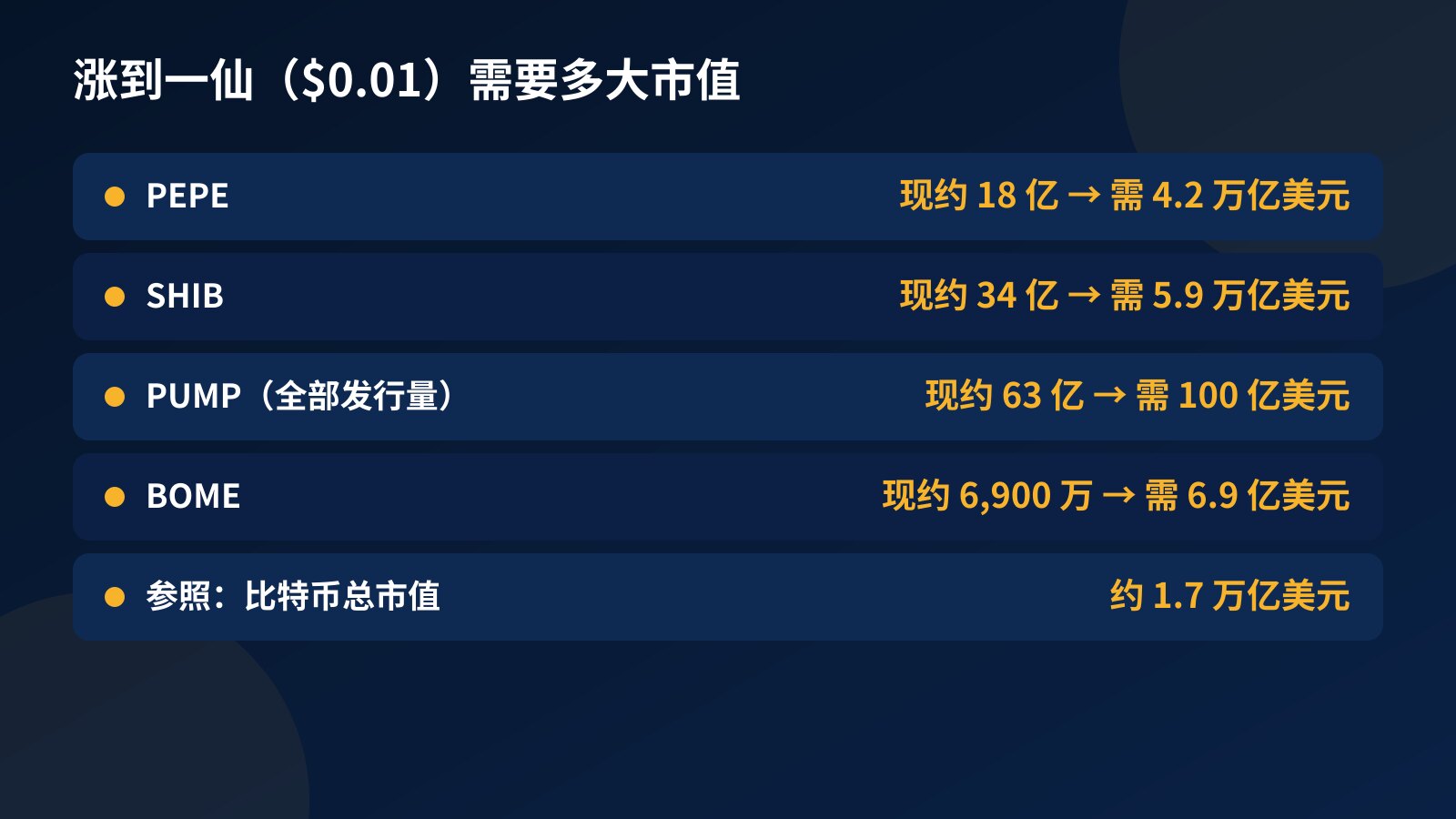表格：按 2026 年 10 月初价格，PEPE、SHIB、PUMP、BOME 现在的市值与涨到一美分时需要的市值，并以比特币总市值作参照