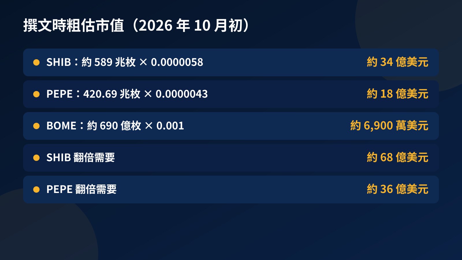 PEPE、SHIB、BOME 三枚低單價迷因幣的單價、發行量與粗估市值對照表，附翻倍所需市值