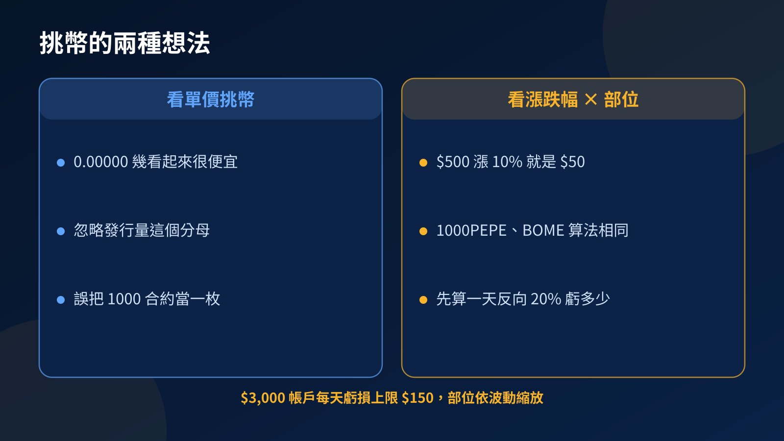 用單價挑迷因幣與用漲跌幅乘部位大小計算損益的兩種想法對照圖