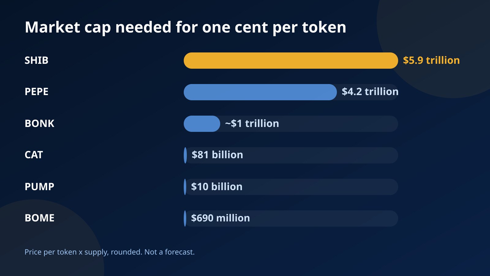 Bar chart of the market cap each meme coin would need at one cent per token, from about 5.9 trillion dollars for SHIB down to 690 million for BOME