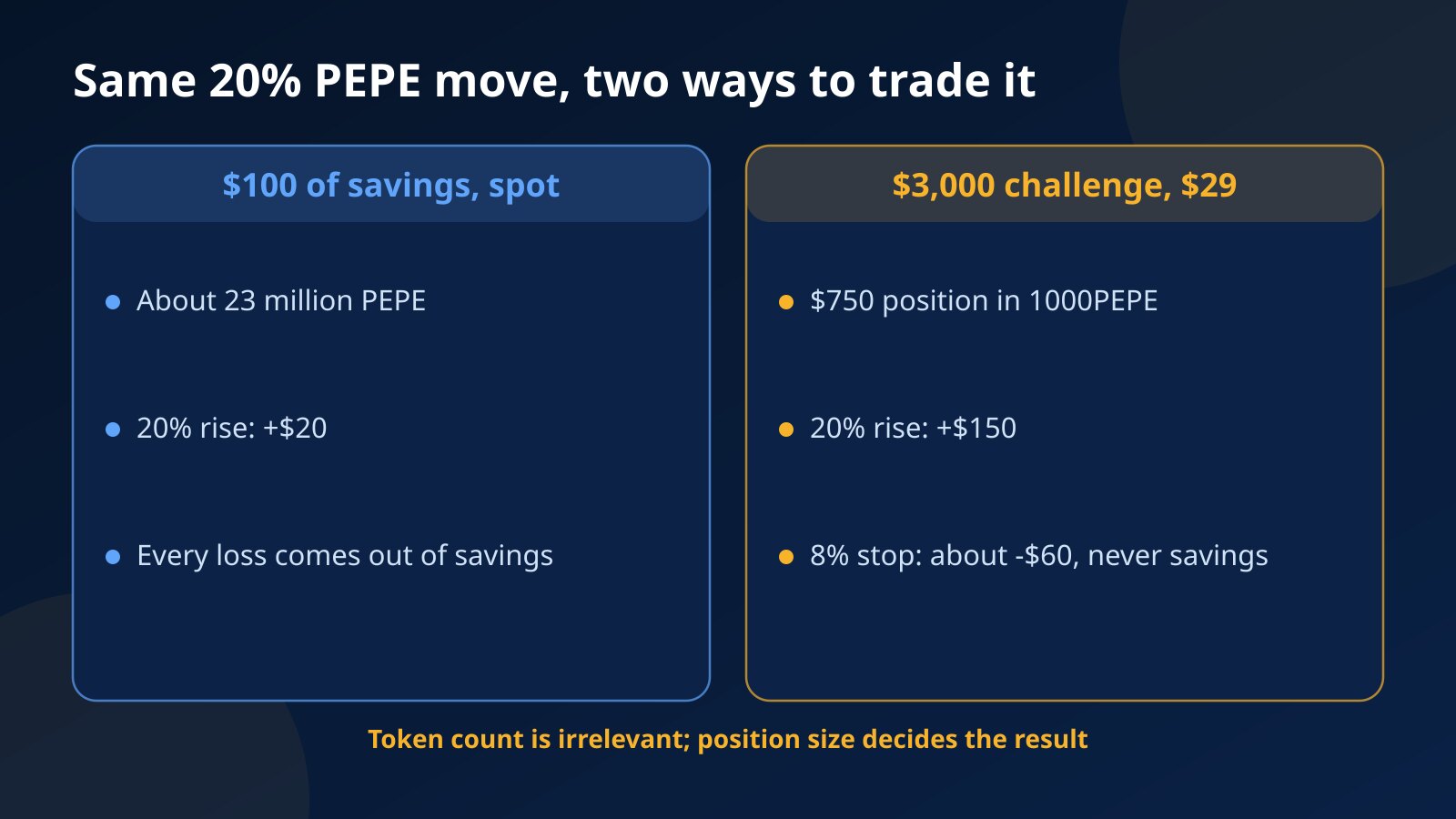 Comparison of buying a low-priced meme coin with 100 dollars of savings versus trading the same coin with a 750 dollar position on a 3,000 dollar challenge account