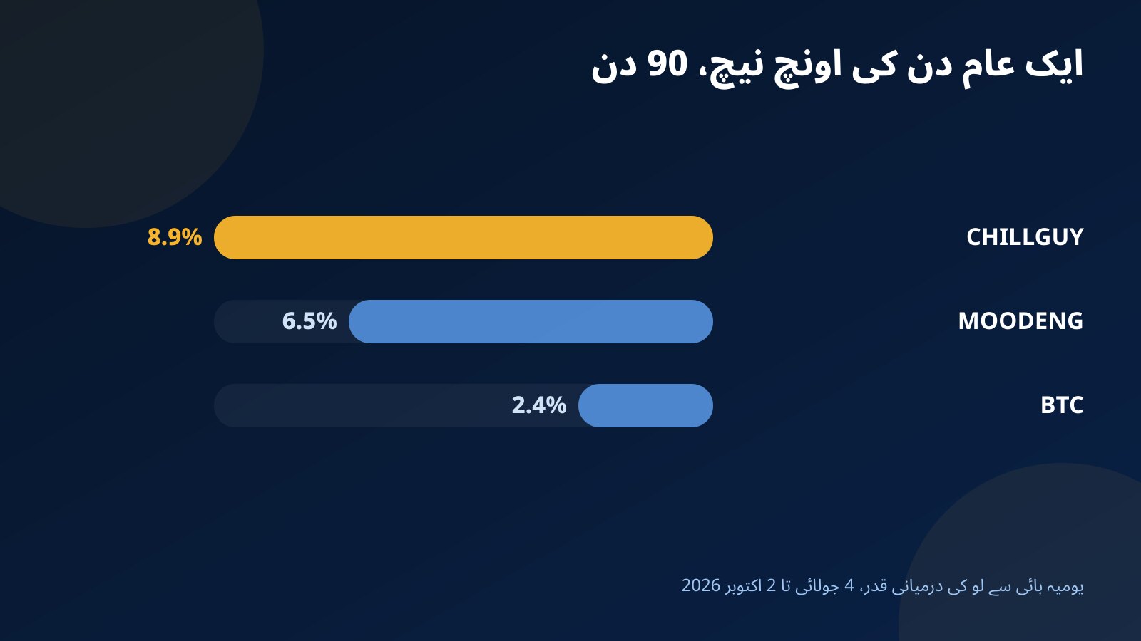 بار گراف: جولائی سے ستمبر 2026 میں CHILLGUY، MOODENG اور BTC کی عام روزانہ اونچ نیچ، یعنی 90 دنوں کی درمیانی قدر
