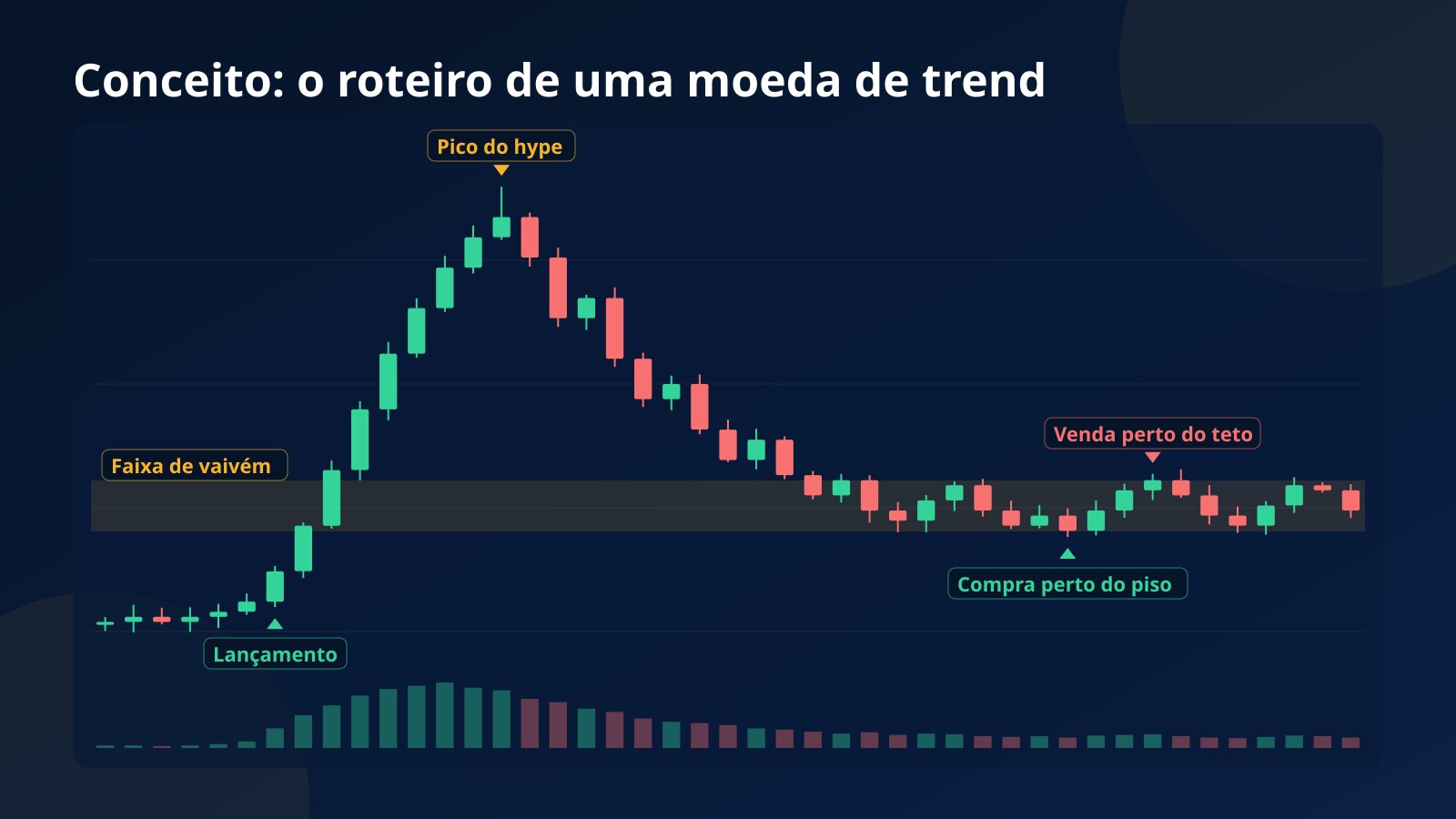 Gráfico conceitual de uma moeda de trend que dispara, cai e entra numa faixa de vaivém, com marcações de compra perto do piso e venda perto do teto