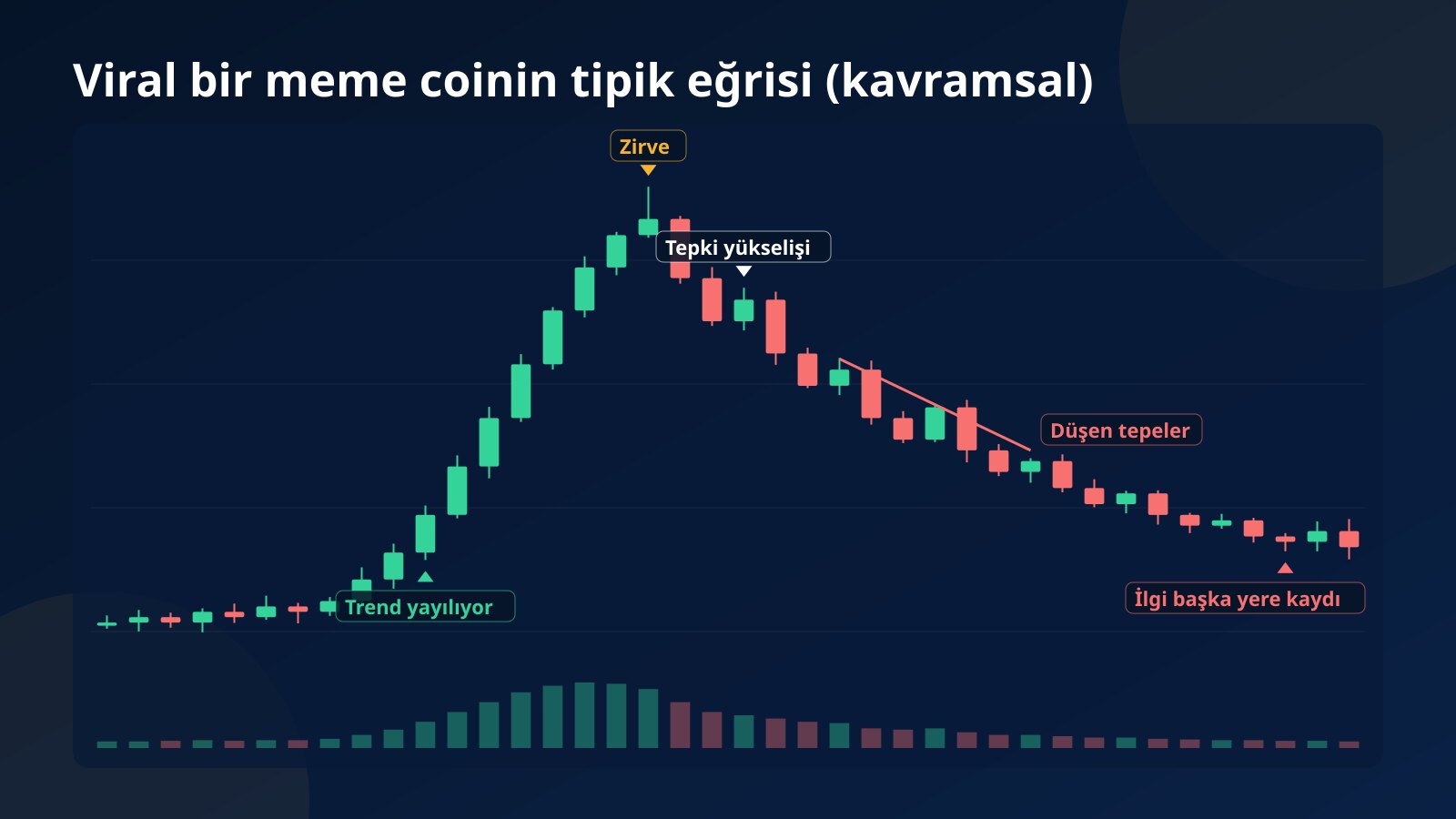 Viral bir meme coinin sessiz başlangıç, hızlı yükseliş, zirve, düşen tepeler ve tepki yükselişleriyle sönüşünü gösteren kavramsal mum grafiği