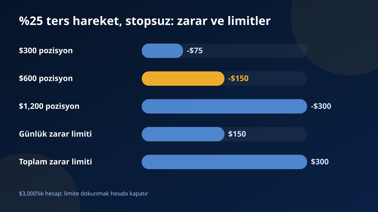 Yüzde 25 ters hareket karşısında 300, 600 ve 1,200 dolarlık pozisyonların zararını 150 dolarlık günlük limitle kıyaslayan çubuk grafik