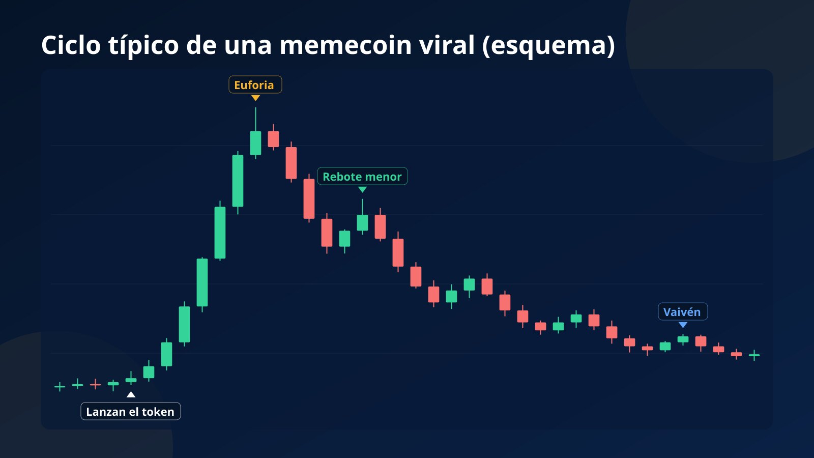 Gráfico conceptual del ciclo de una memecoin viral con el lanzamiento, el pico de euforia y una caída con rebotes cada vez menores