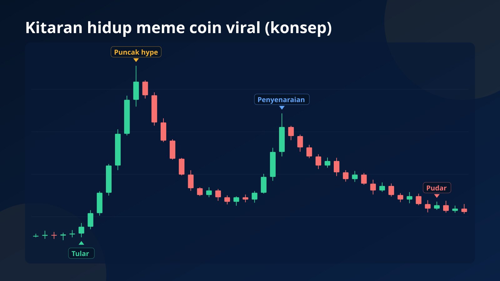 Carta konsep kitaran hidup meme coin viral: mendatar, tular, puncak hype, jatuh, lonjakan kedua selepas penyenaraian, kemudian pudar
