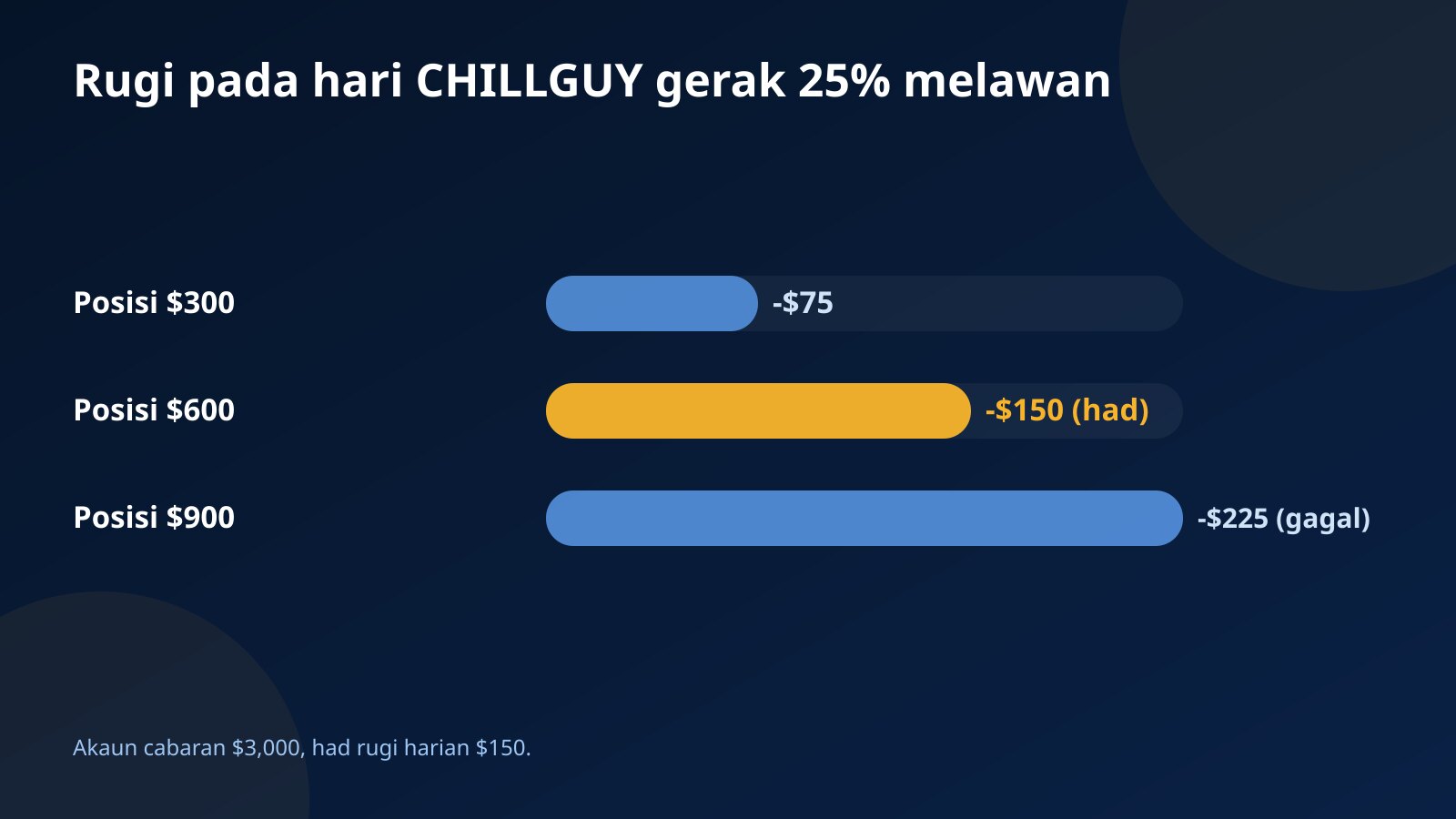 Carta bar kerugian pada hari CHILLGUY bergerak 25% melawan posisi bernilai $300, $600 dan $900 berbanding had rugi harian $150