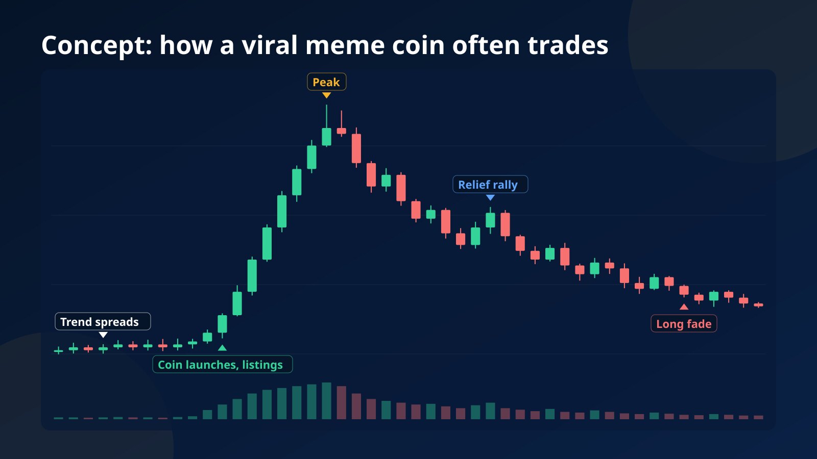 Concept candlestick chart of a viral meme coin: flat start, near-vertical run after launch and listings, peak, then a long fade with relief bounces