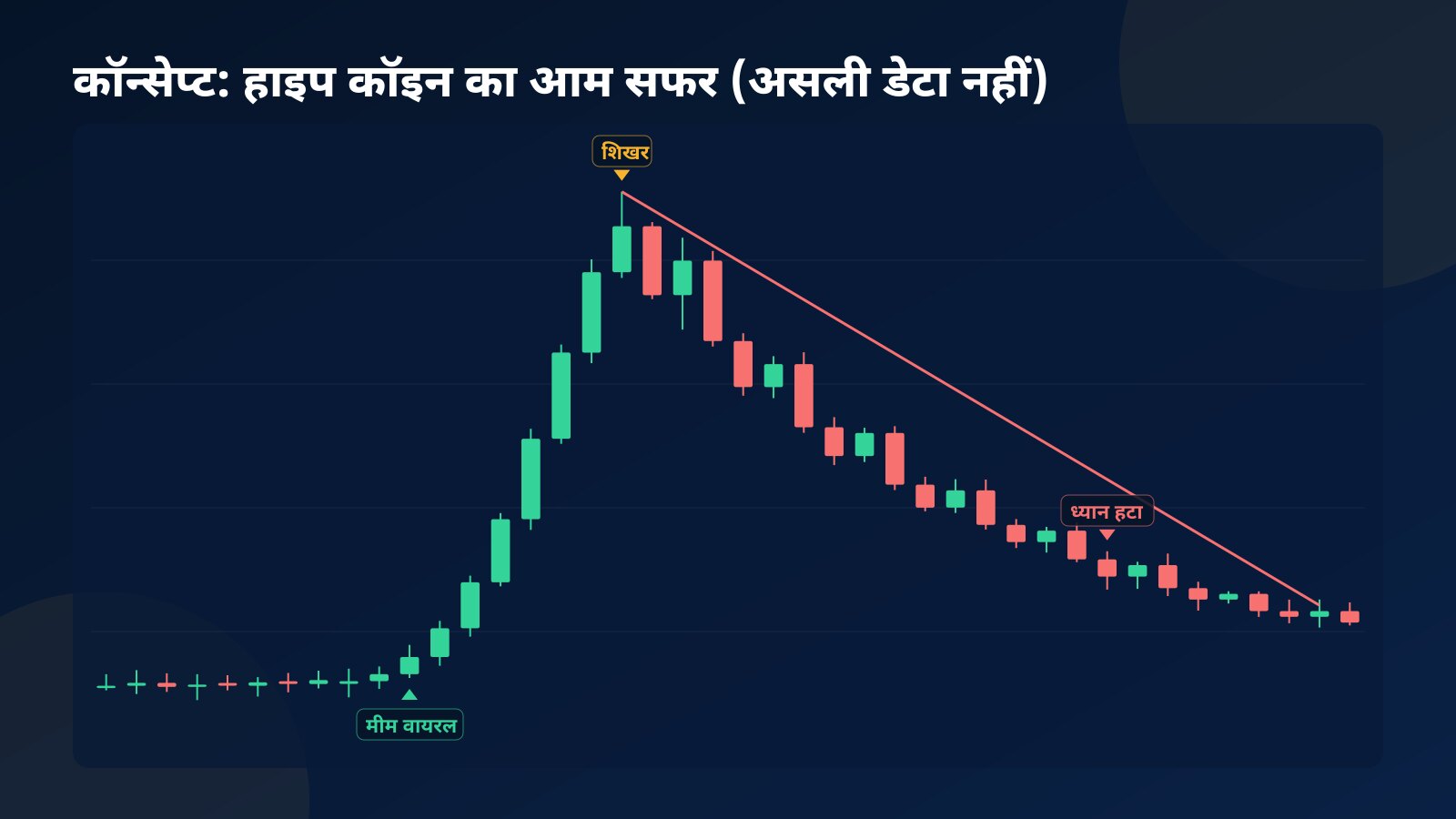 वायरल मीम कॉइन के आम सफर का कॉन्सेप्ट चार्ट: शांत शुरुआत, तेज़ उछाल, शिखर और फिर नीचे की ओर झुकती चाल