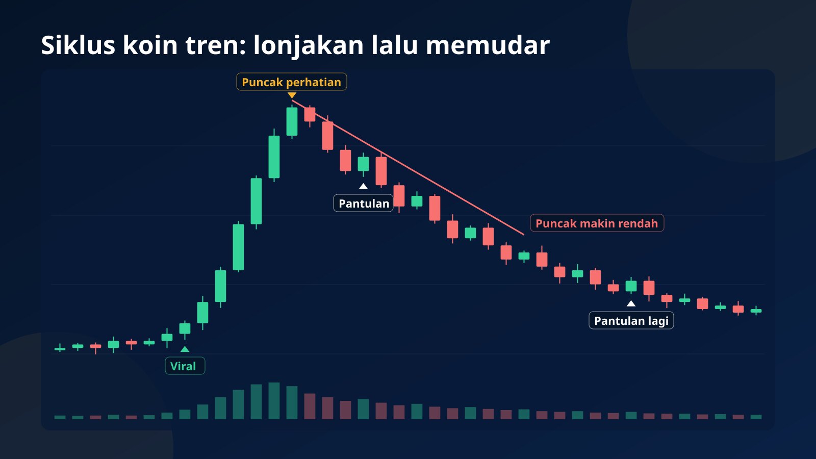 Ilustrasi chart candlestick siklus meme coin tren: harga datar, lonjakan setelah viral, puncak perhatian, lalu turun bertahap dengan pantulan tajam