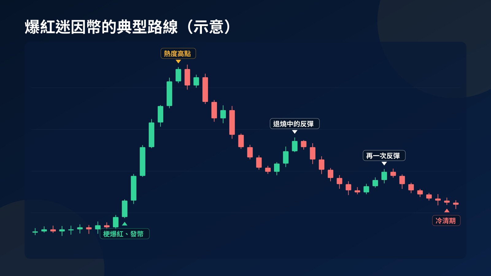 爆紅迷因幣從梗圖走紅、急拉上市、熱度高點到長期退燒與反彈的生命週期示意 K 線圖