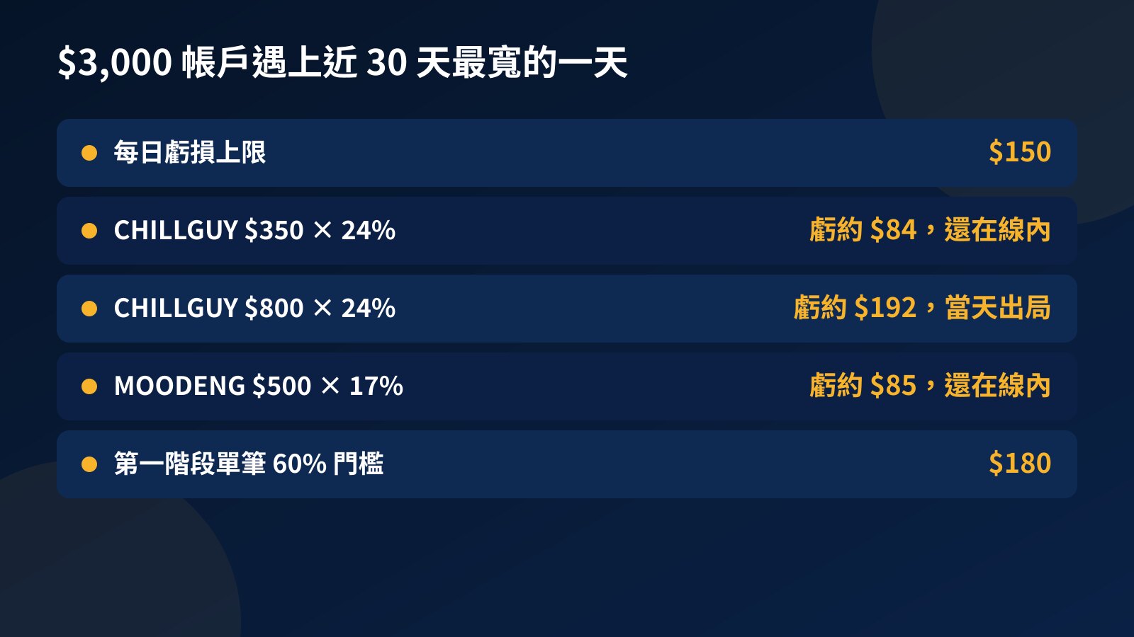 $3,000 挑戰帳戶持有 CHILLGUY 與 MOODENG 不同部位時，遇上近 30 天最寬一天的虧損試算表