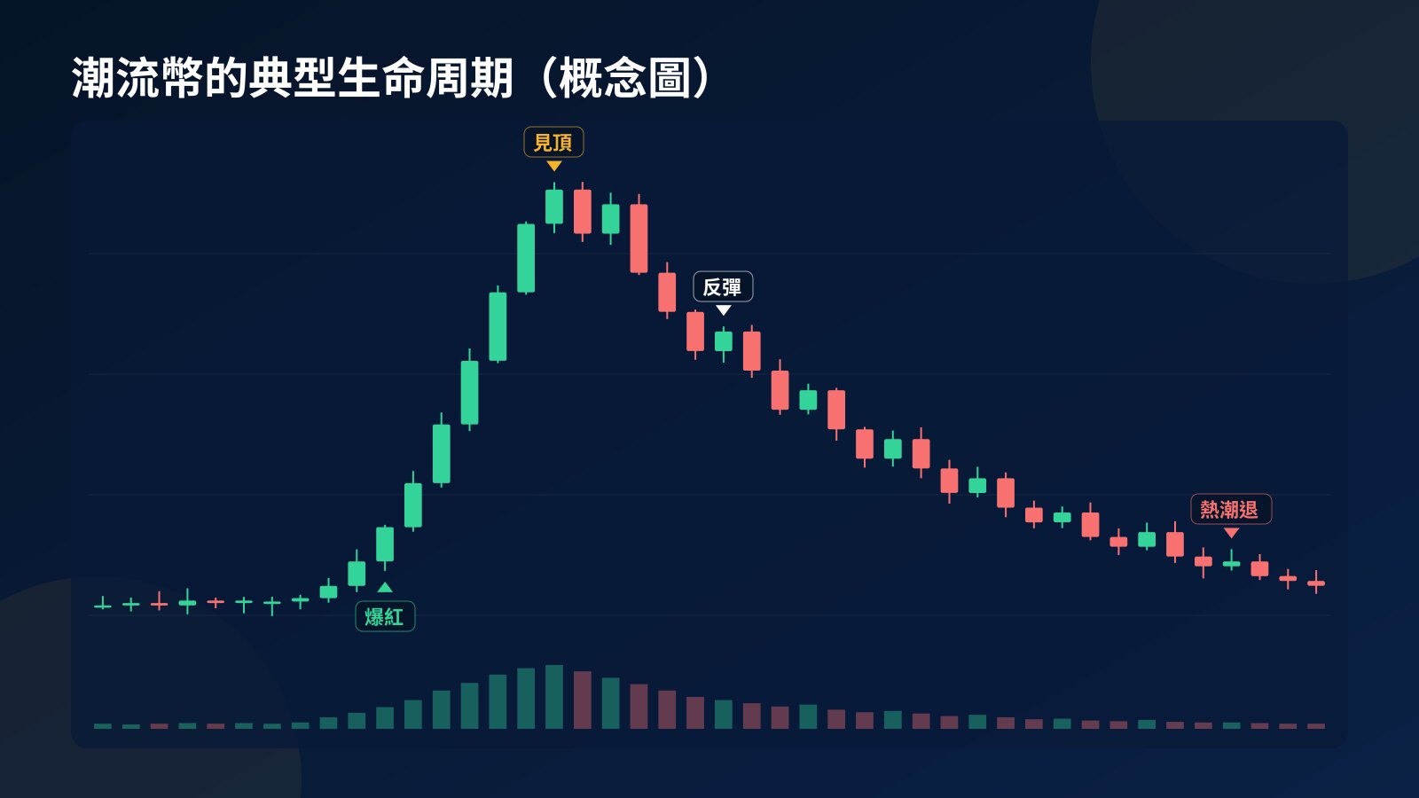 概念蠟燭圖:爆紅迷因幣由平靜、急升見頂到熱潮退卻、反覆下跌的典型生命周期